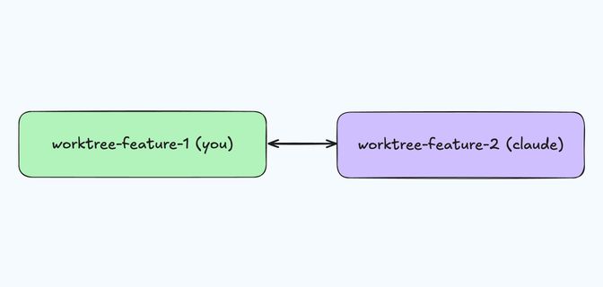 on the left worktree-feature-1 (you) and on the right worktree-feature-2 (claude)