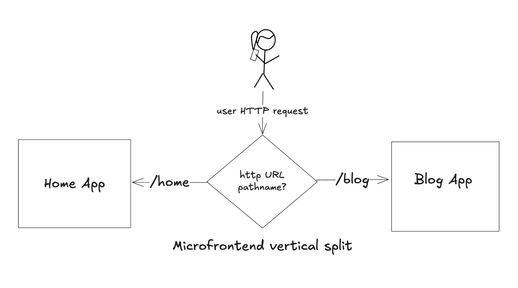 Microfrontends vertical split based on request paths: /home and /blog routed to 2 different apps.