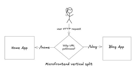 Microfrontends vertical split based on request paths: /home and /blog routed to 2 different apps.