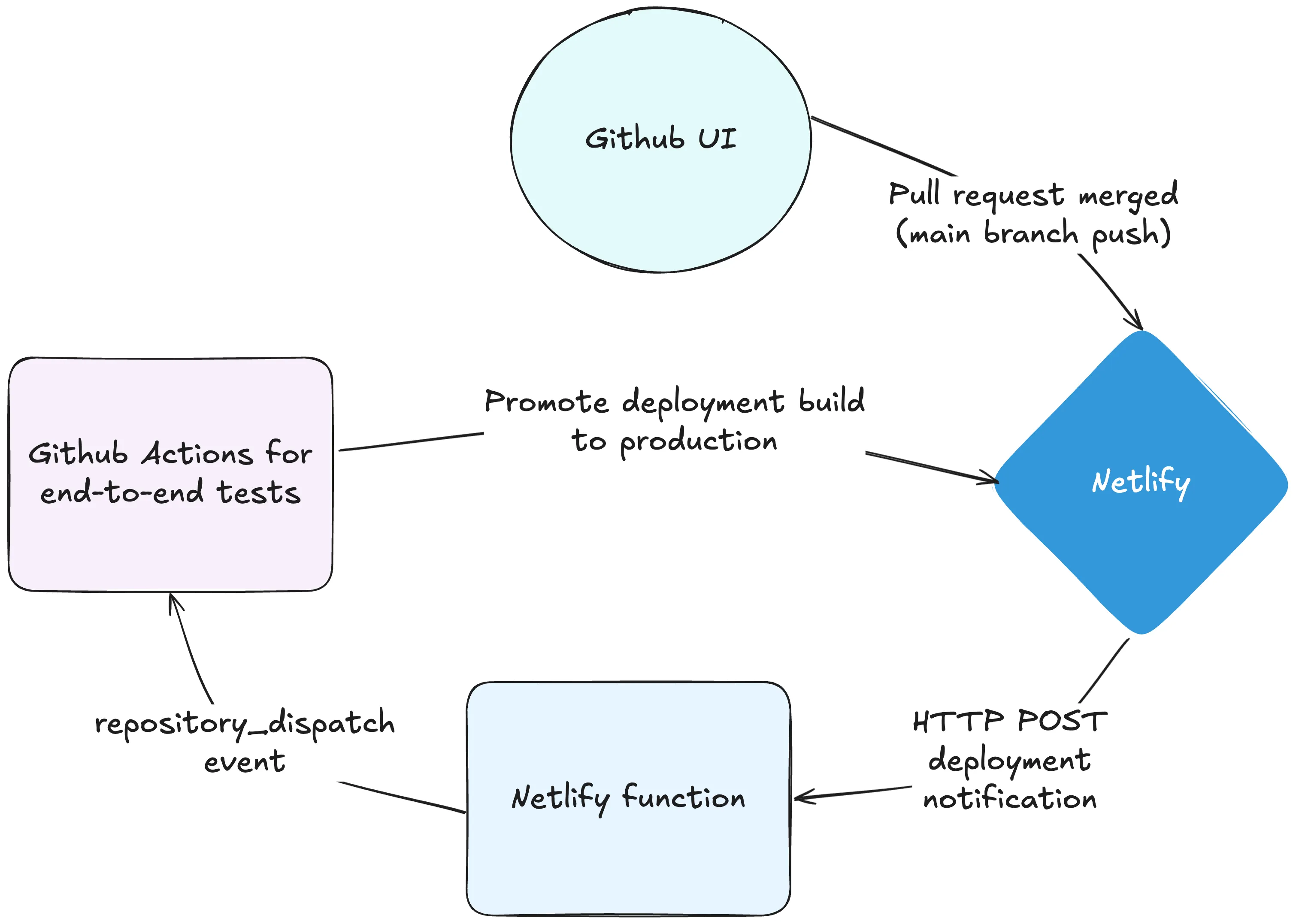 Netlify Excalidraw diagram describing the deployment process for production after merges