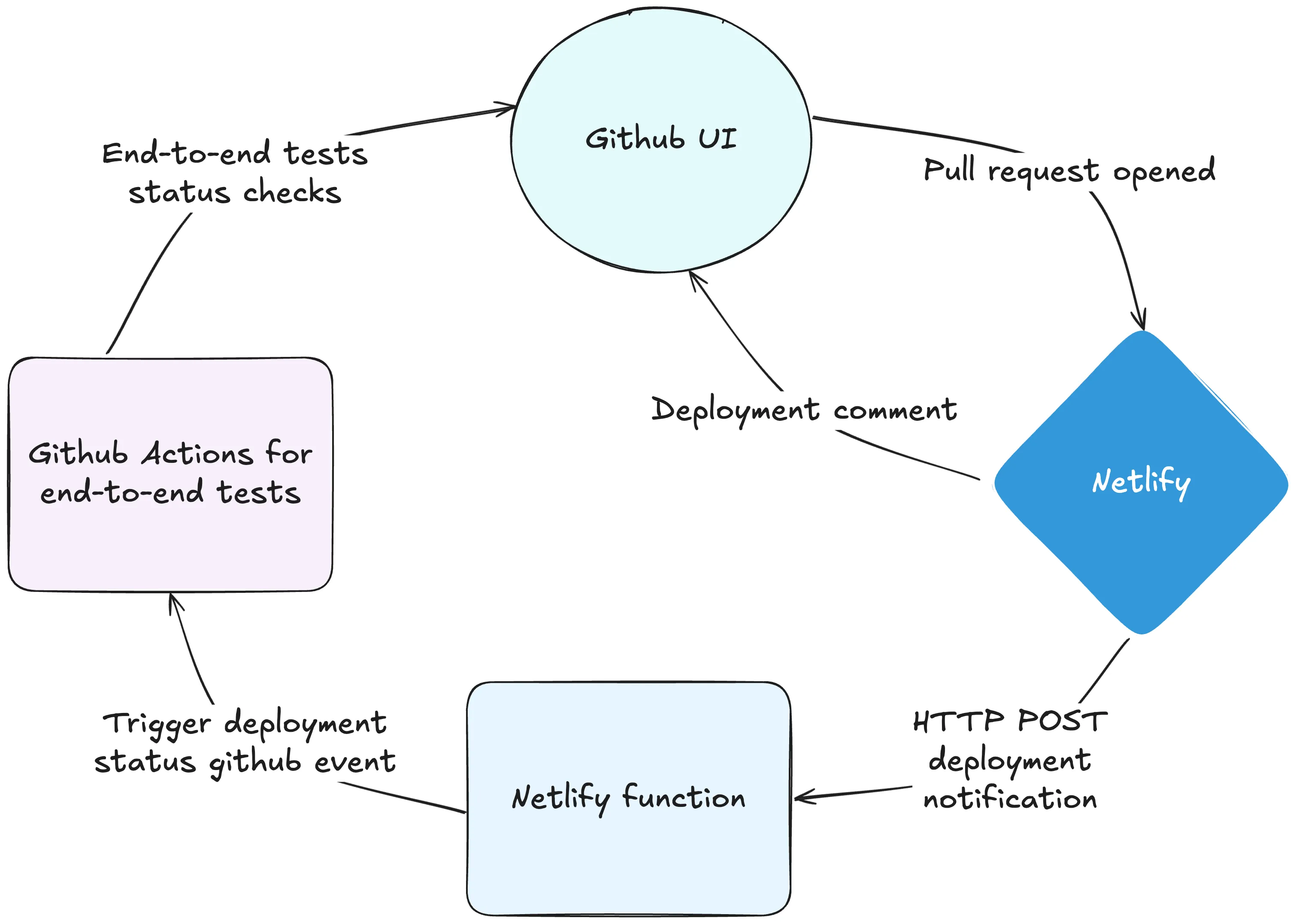 Netlify Excalidraw diagram showing the solution to trigger Github deployment status for Netlify using a Netlify function