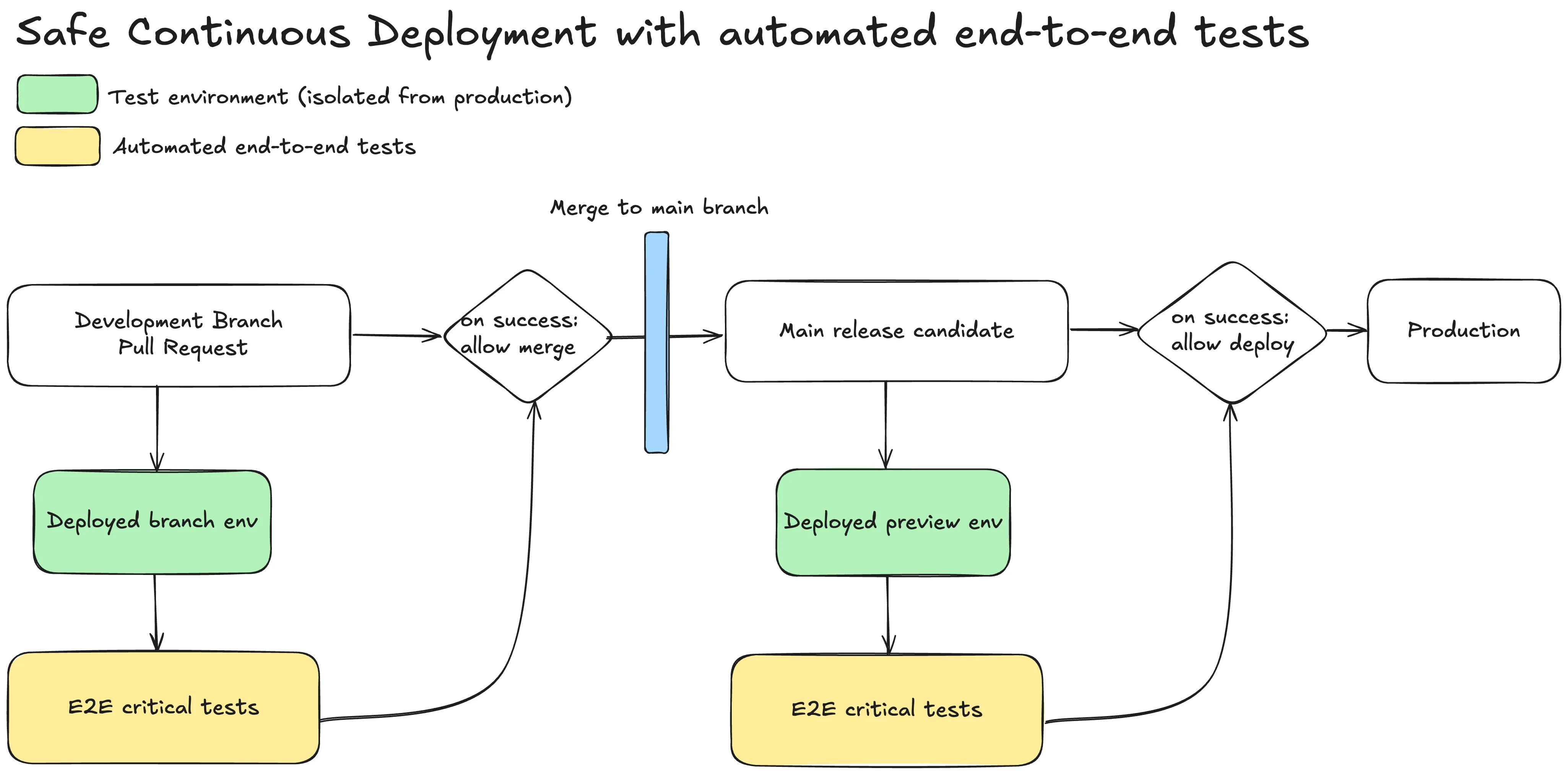 Safe deployment blueprint