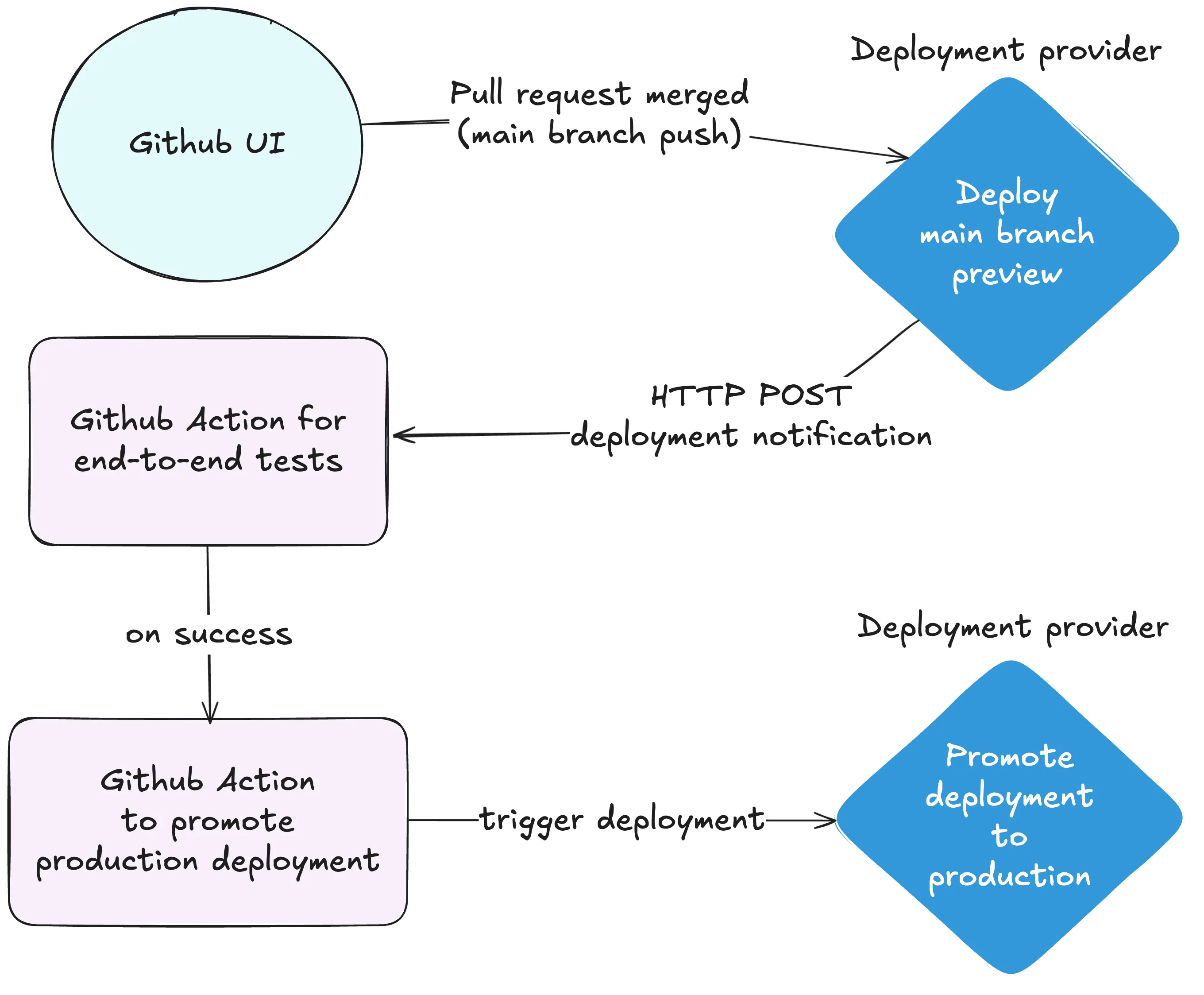Safe deployment Github