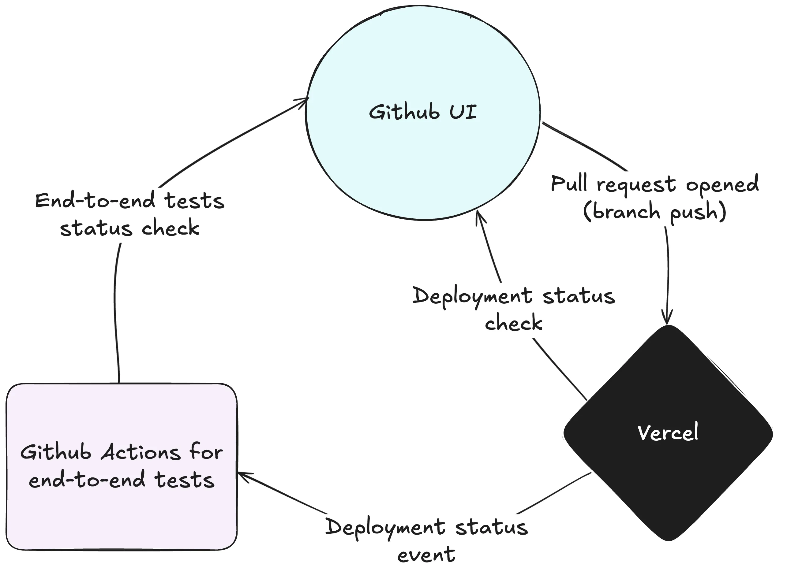 Vercel Excalidraw diagram describing the deployment process for pull requests