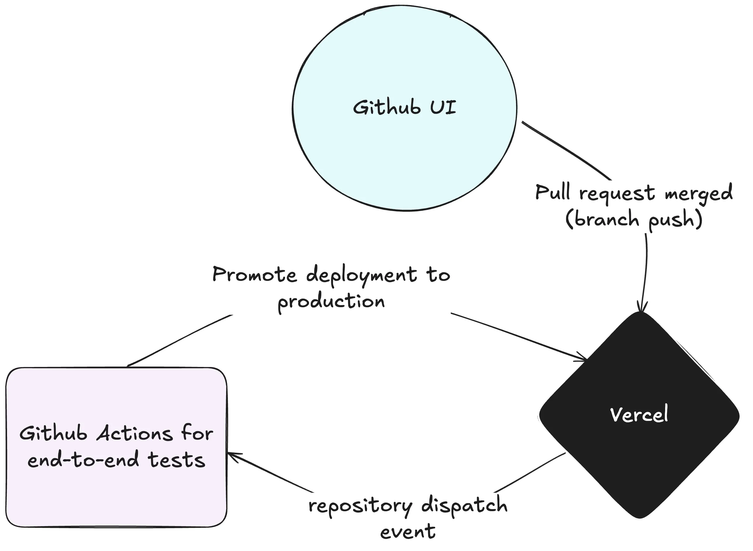 Vercel Excalidraw diagram describing the deployment process for production after merges