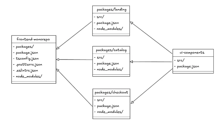 Frontend monorepository architecture