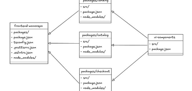Monorepo folders and files structure with different packages